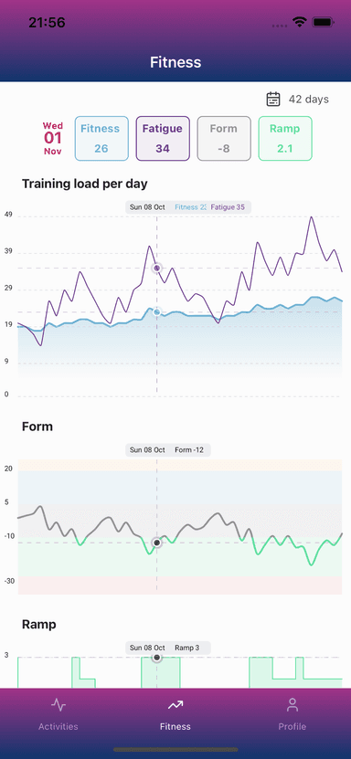 Fitness charts